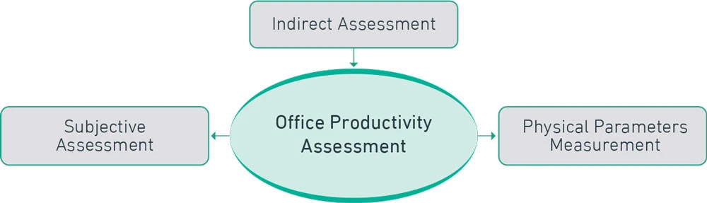 indirect assessment graph