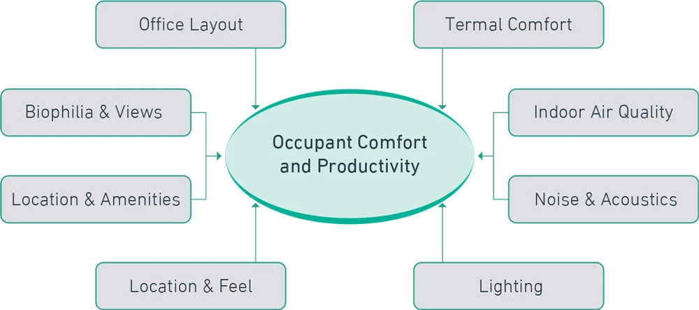 occupant comfort