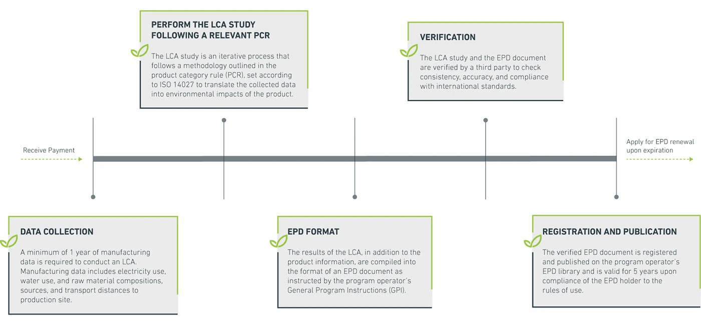 Process of obtaining an EPD